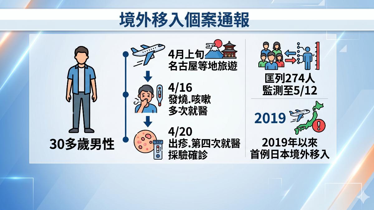 7年首例日本移入麻疹。（圖／TVBS）