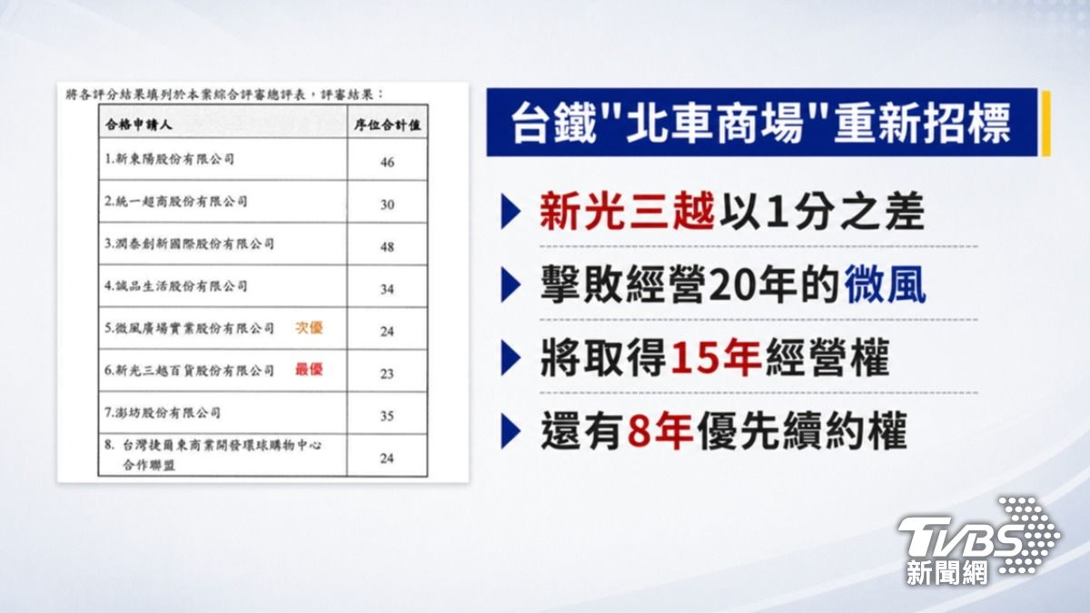 北車商場經營權變天！新光三越以「1分之差」險勝經營20年的微風廣場。（圖／TVBS）