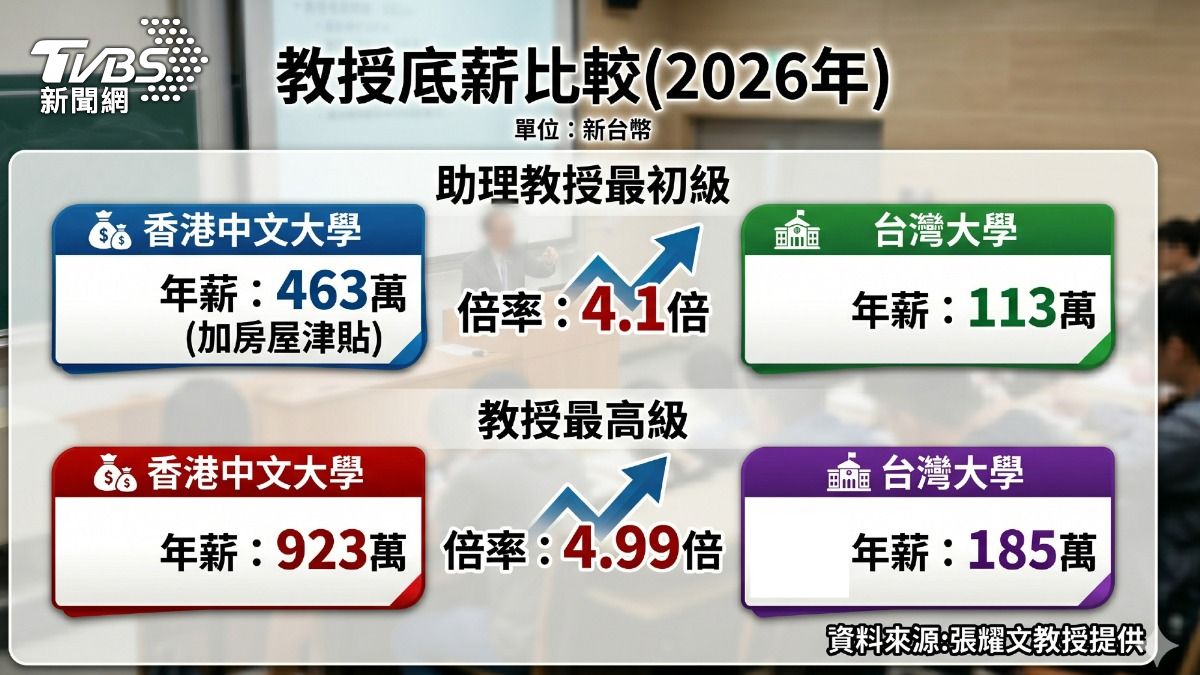 教授薪水比較。(圖/TVBS)