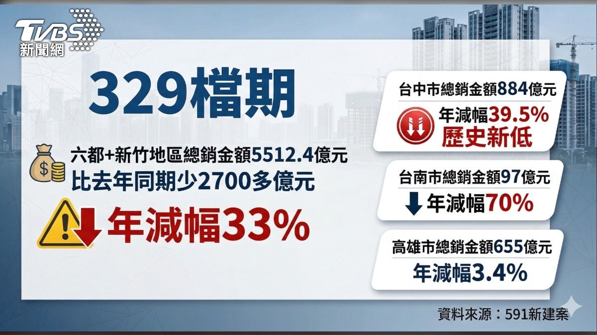 329檔期總銷年減33%。(圖/TVBS)