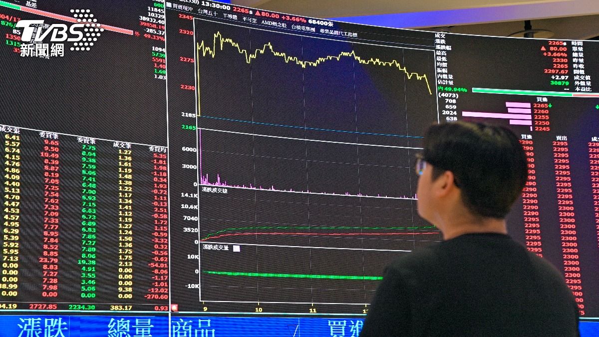 台股挫逾500點守39K 台積電早盤跌40元報2175元