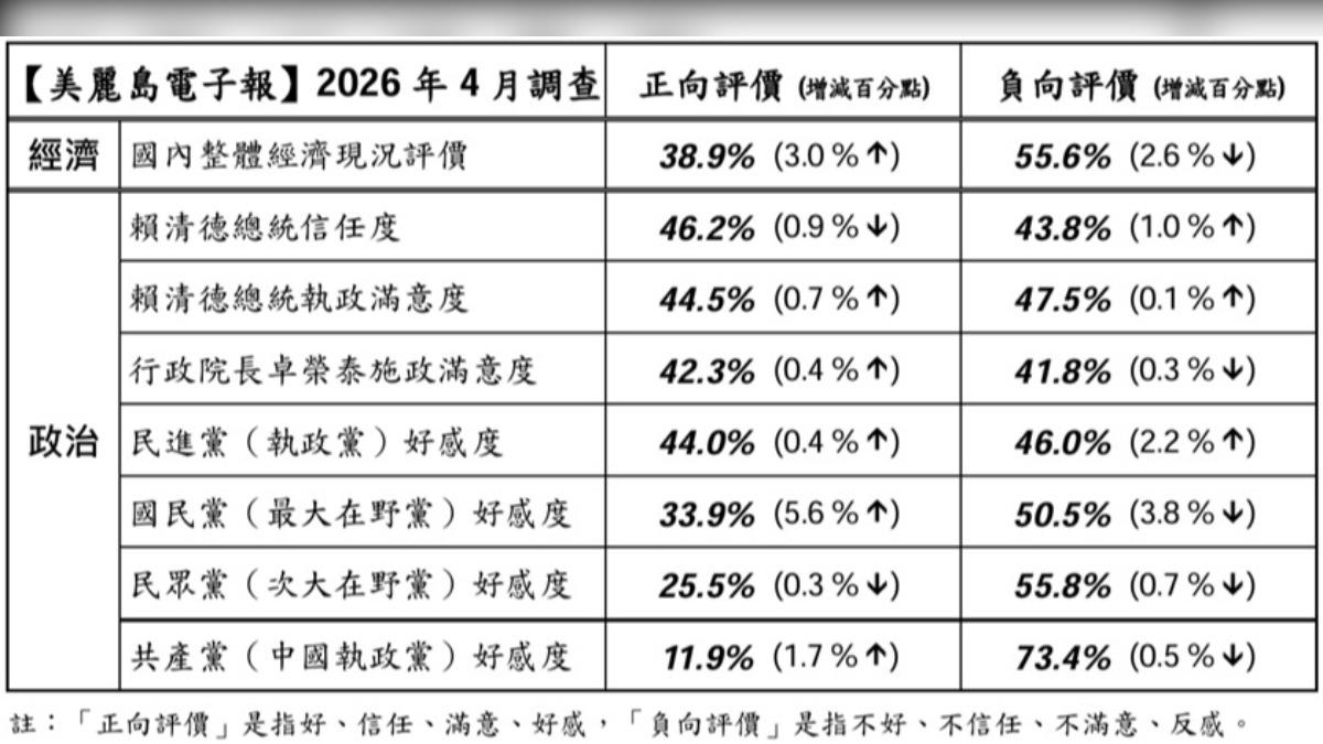 美麗島電子報4月最新民調結果。(圖/翻攝自美麗島電子報)