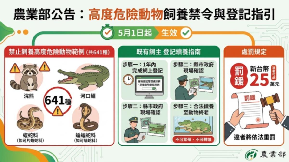 農業部宣布5月1日起禁止飼養高危險動物;既有飼主必須登記續養。(示意圖/AI製圖)