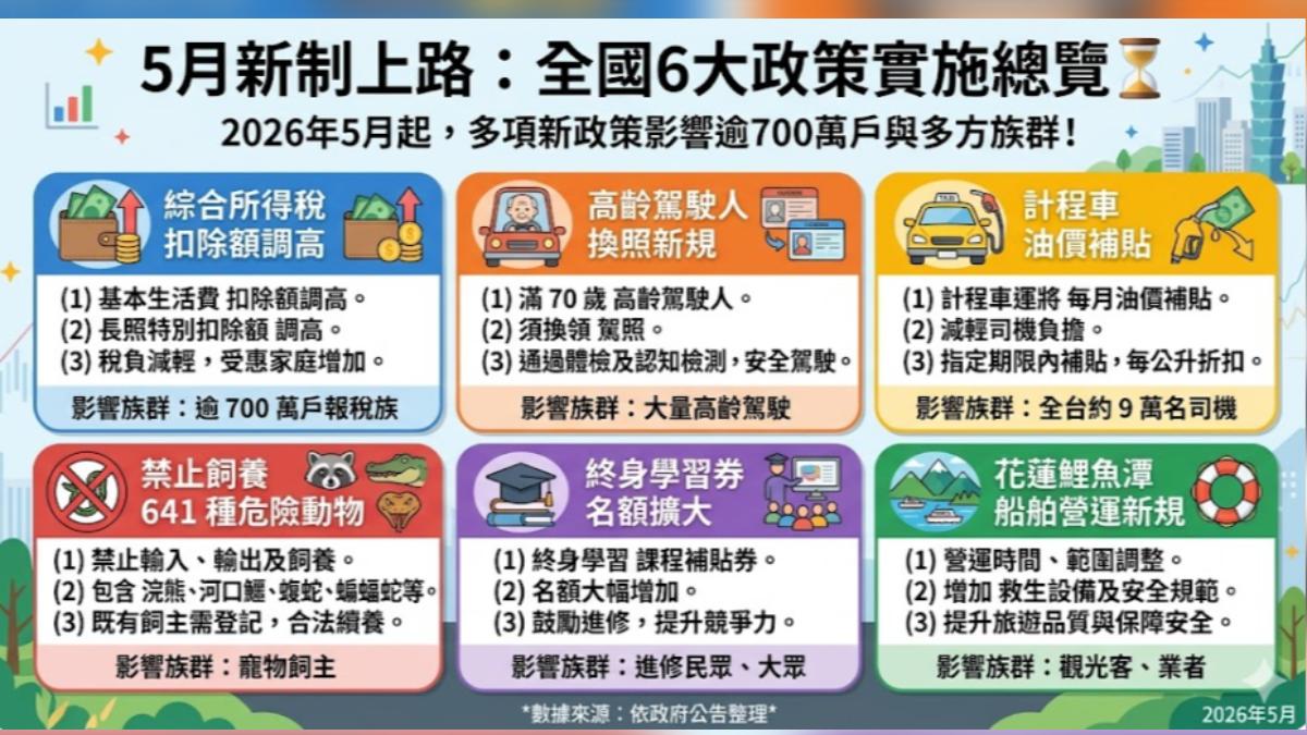 5月新制上路,其中納稅新制將影響700萬人。(圖/AI製作)