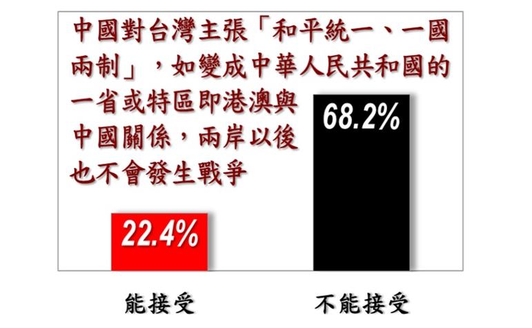 台灣有22.4%民眾接受「和平統一、一國兩制」,68.2%不能接受。(圖/翻攝自美麗島電子報)