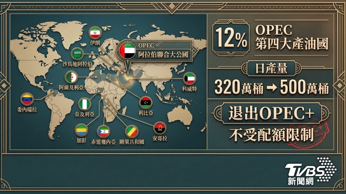 阿拉伯聯合大公國宣布退出OPEC，與領導的沙烏地理念不同，阿聯打算增產石油。（圖／AI生成圖表）