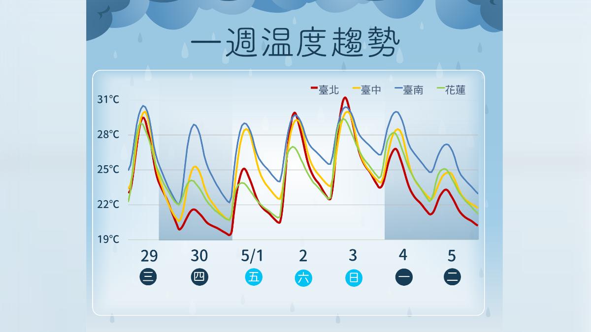 週五水氣減少,高溫衝回30度以上。(圖/氣象署)