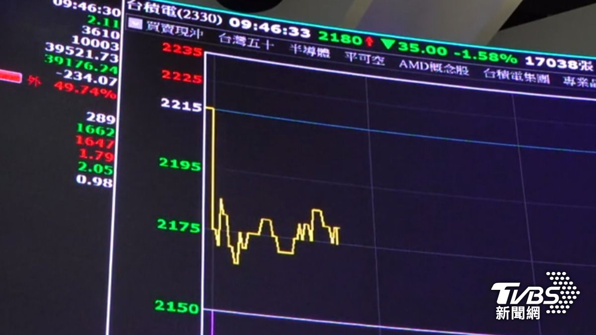 台積電開盤下跌40元來到2175元。（圖／TVBS）