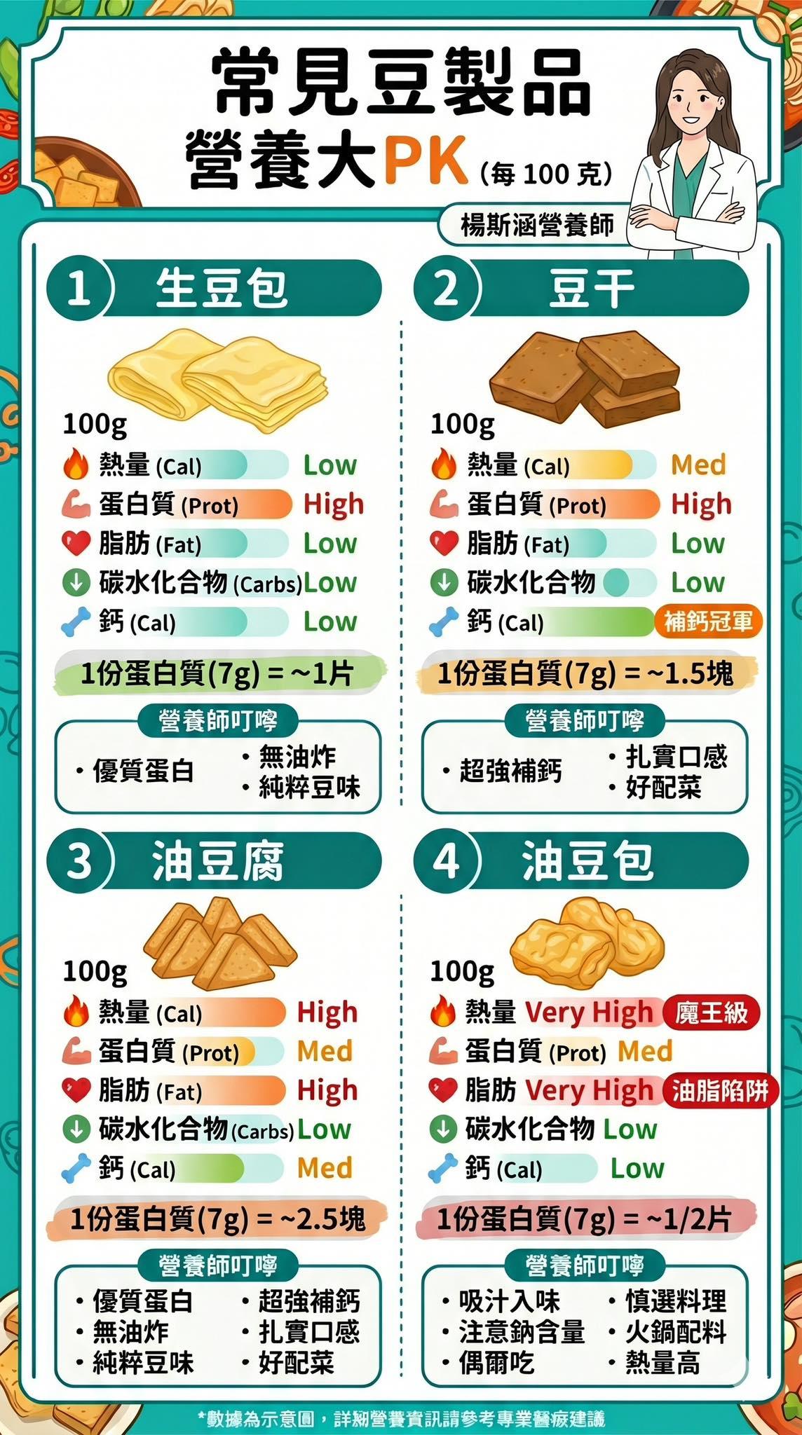 營養師表示，同樣是豆類營養成分差很多。（圖／翻攝自臉書「楊斯涵營養師的美味生活」）