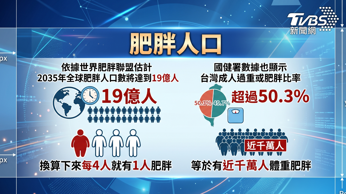 台灣肥胖人口逐年增加(圖/TVBS)
