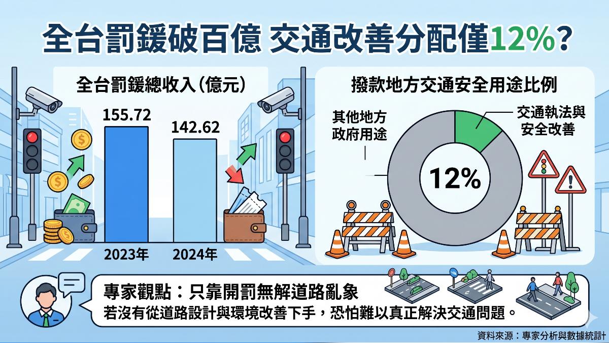 罰鍰制度檢討聲起，改善交通成改革關鍵。（圖／TVBS）