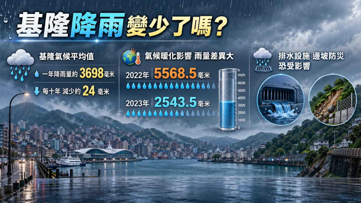 基隆雨港，氣候正在改變中。（圖／TVBS）