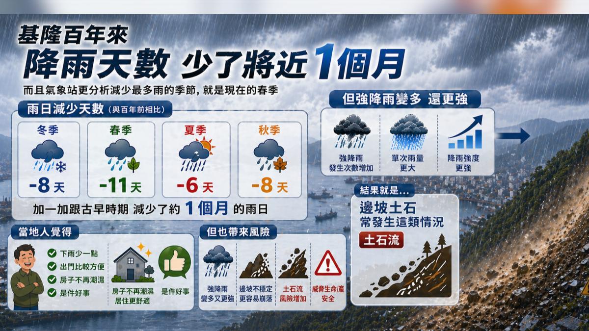 基隆天氣變好了，卻帶來隱藏風險。（圖／TVBS）