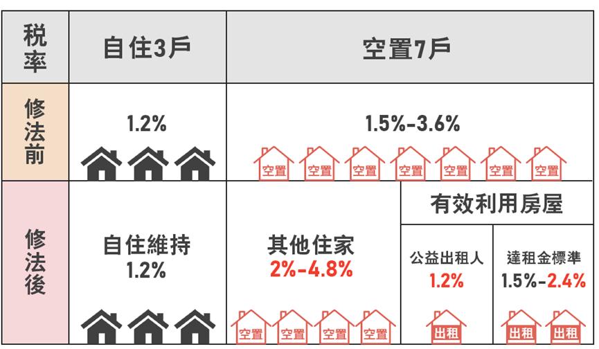 囤房稅2.0-房屋稅2.0-房東報稅-多屋持有成本