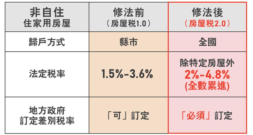 租賃所得申報-囤房稅-出租節稅-公益出租人