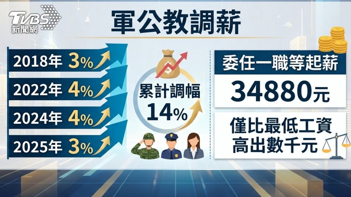 軍公教調薪。（圖／TVBS）