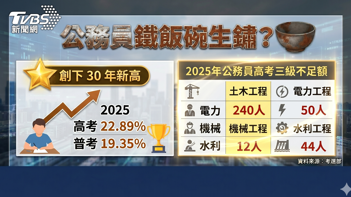 鐵飯碗生鏽。（圖／TVBS）