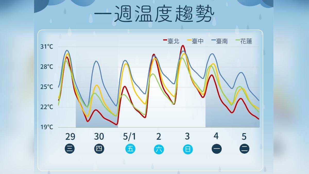週日高溫明顯。(圖/TVBS)