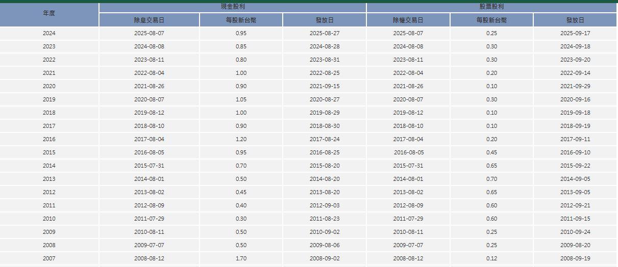 第一金歷年配發現金股利及股票股利。(圖/翻攝第一金官網)