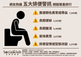 網友熱議5大排便警訊。(圖/社群實驗室提供)