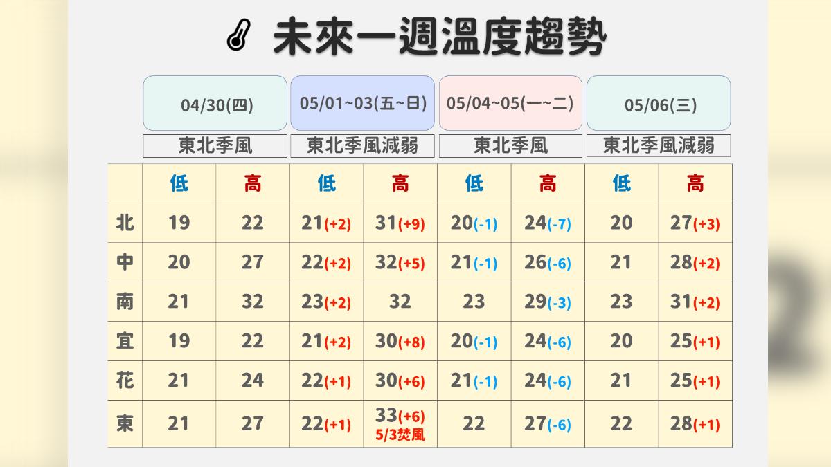 未來一周溫度趨勢。(圖/氣象署)
