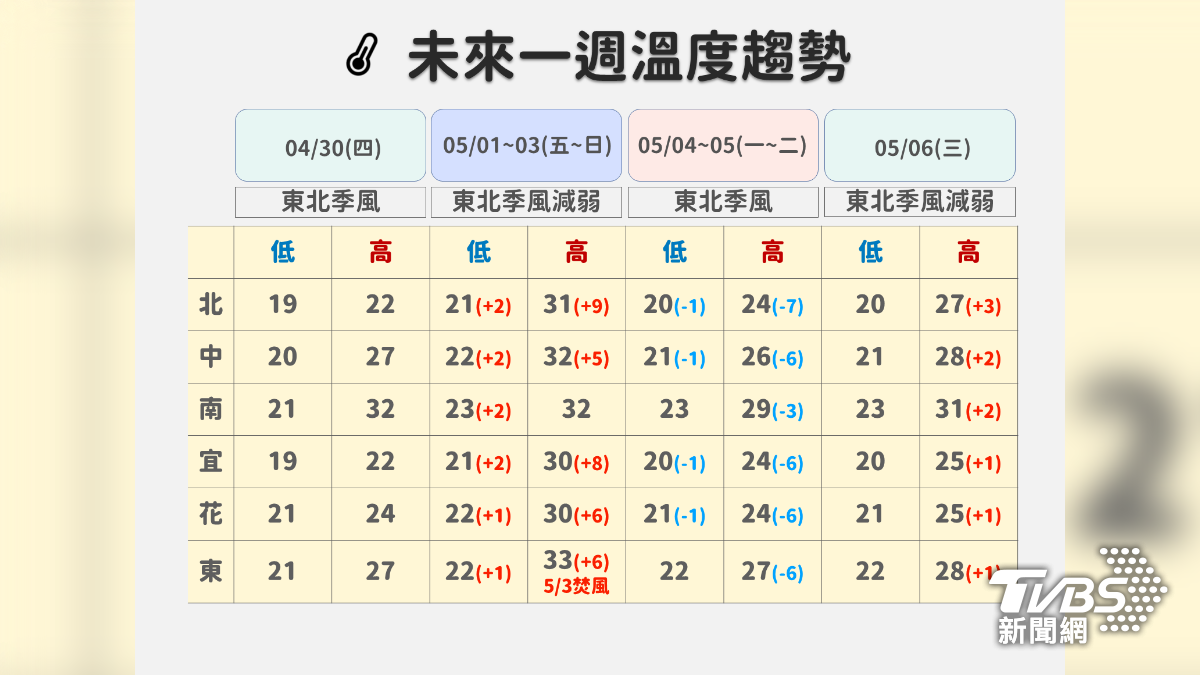 勞動節連假氣溫回升，白天防30度以上高溫。（圖片來源／氣象署）