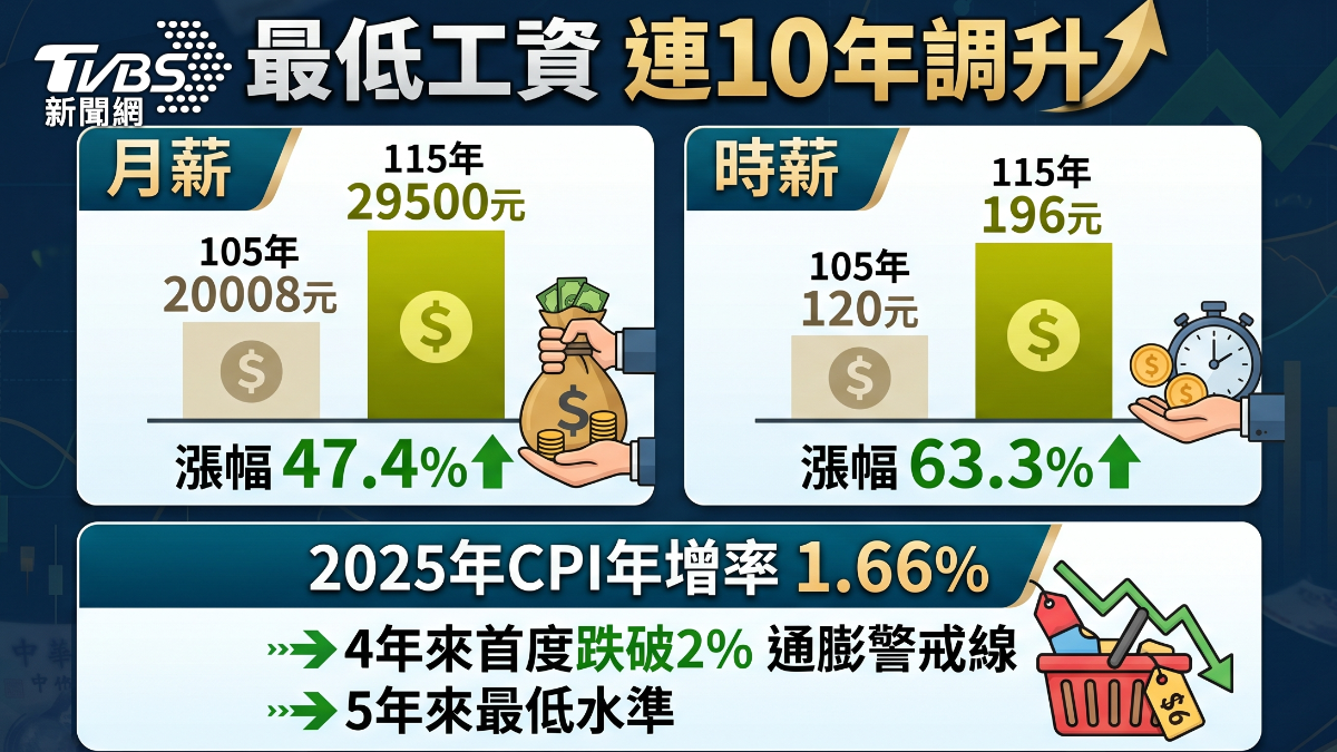 最低工資年年調漲。(圖/TVBS)