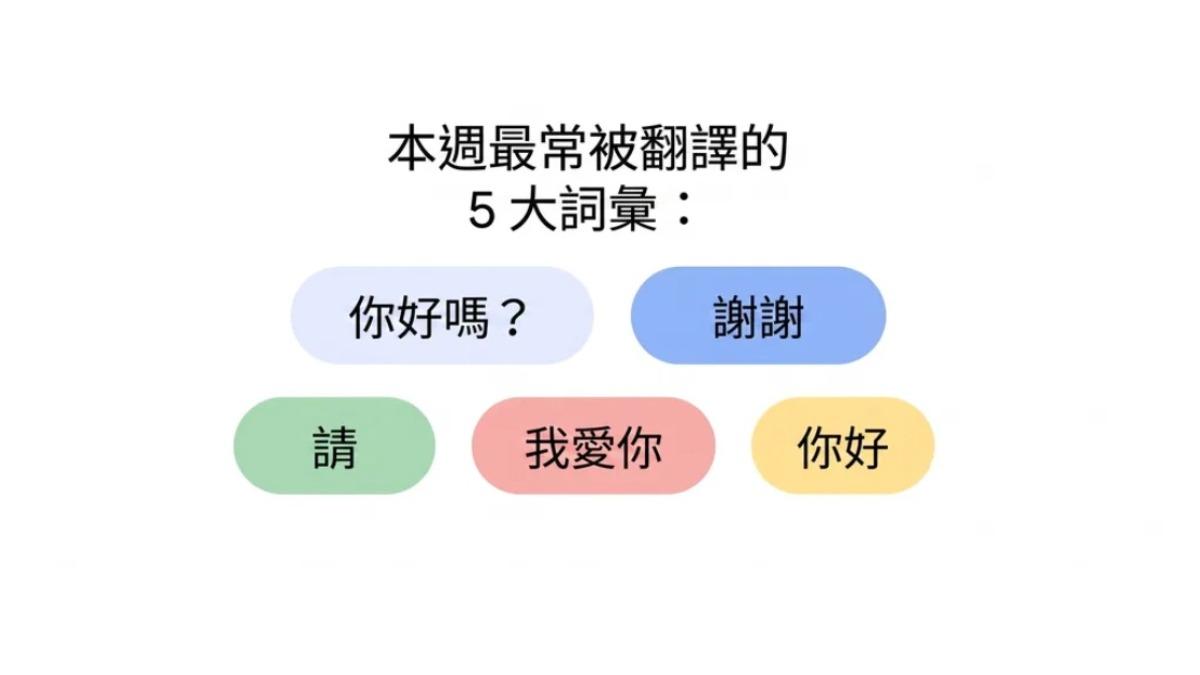 Google翻譯統計本週最常被翻譯詞彙和人類情感連結有關。（圖／Google）