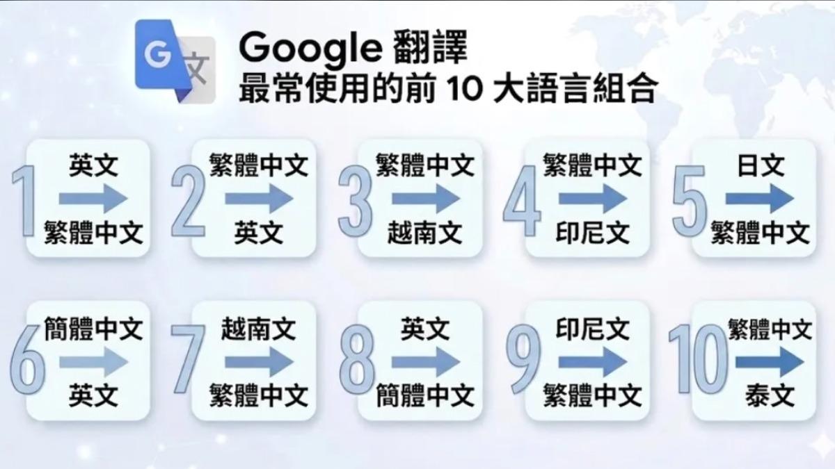 Google翻譯最常使用的語言組合。（圖／Google）