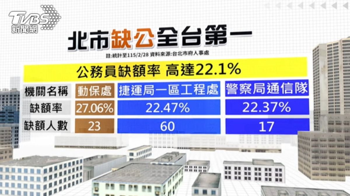 北市缺公率全台第一。 (圖/TVBS)