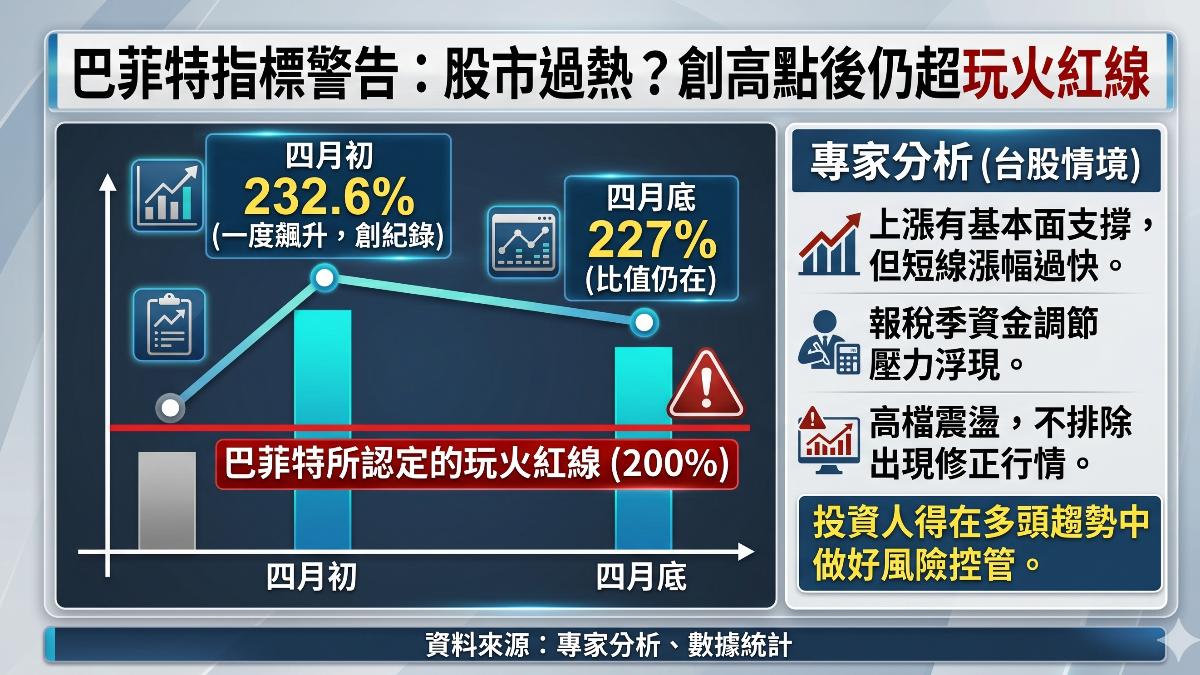 巴菲特指標飆破警戒線，股市過熱風險升溫。（圖／TVBS）