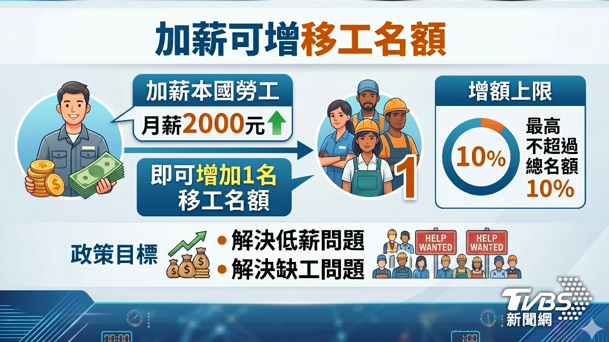 新制上路,加薪可增移工名額。(圖/TVBS)