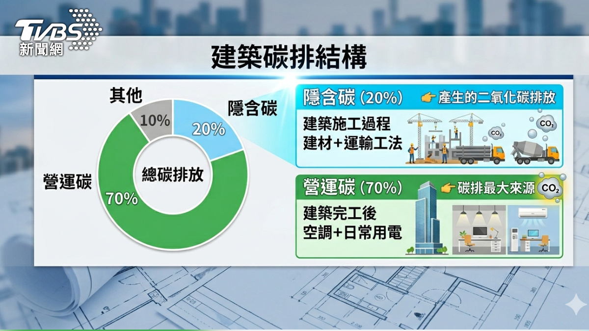 建築碳排結構。(圖/TVBS)