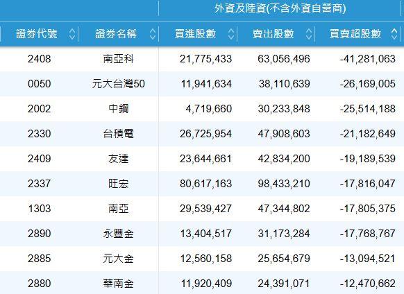 4/30外資賣超前10名。（圖／翻攝證交所）