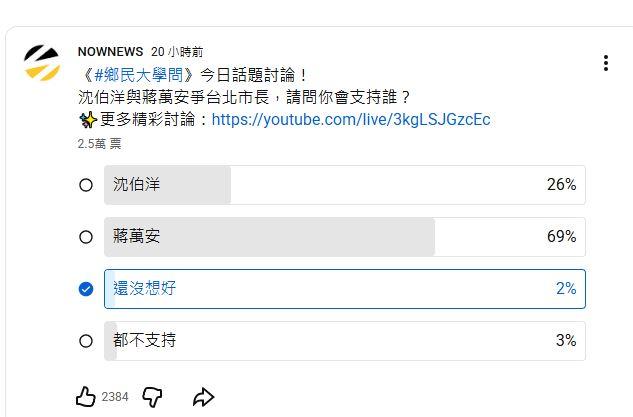 最新網路投票出爐。(圖/翻攝NOWnews YouTube頻道)