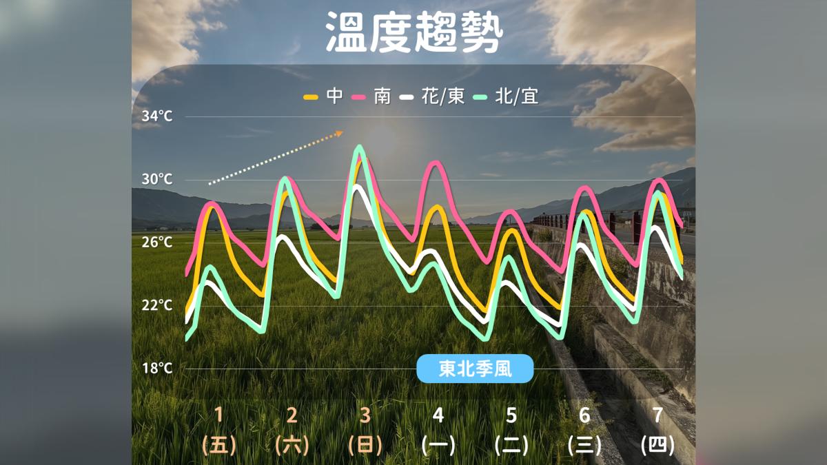 天氣/勞動節連假先暖後變天 周日夜鋒面報到、雨區擴大