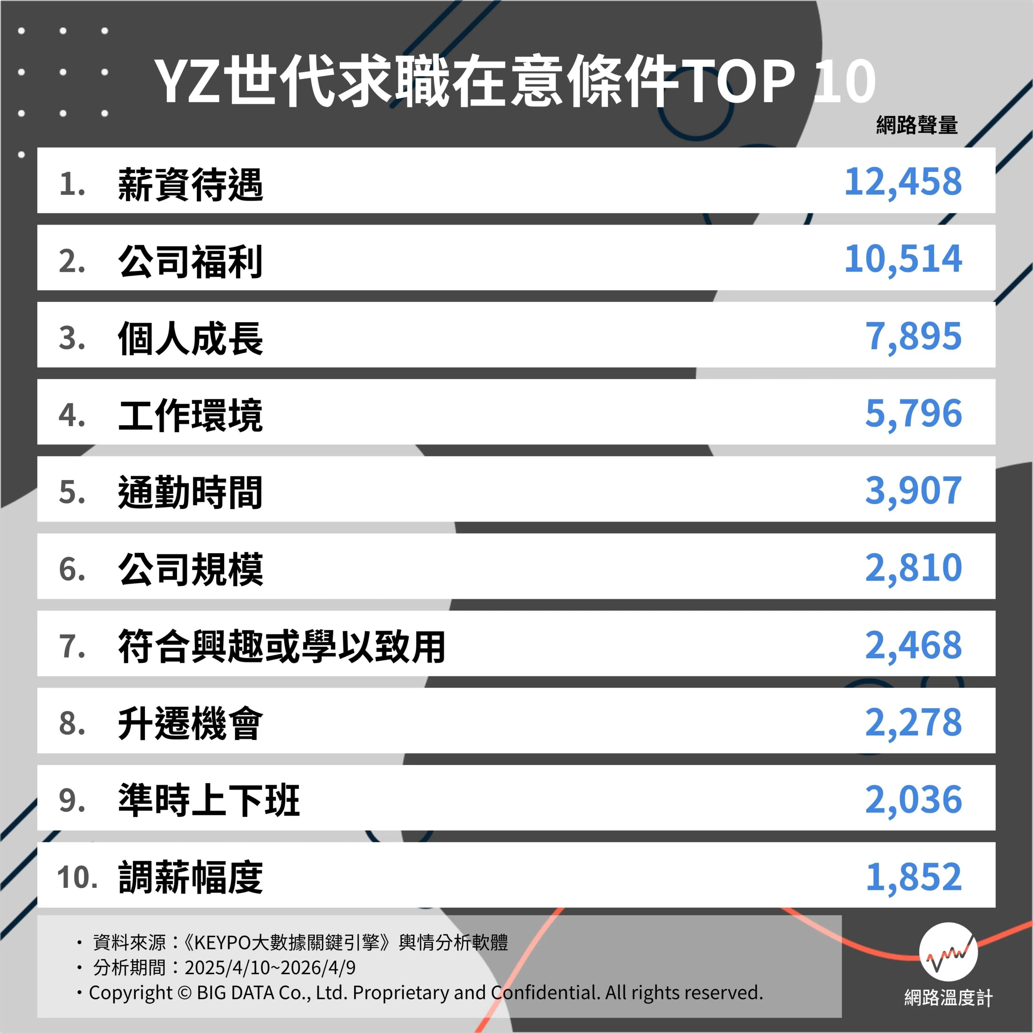 YZ世代求職在意條件TOP 10。（圖／網路溫度計提供）