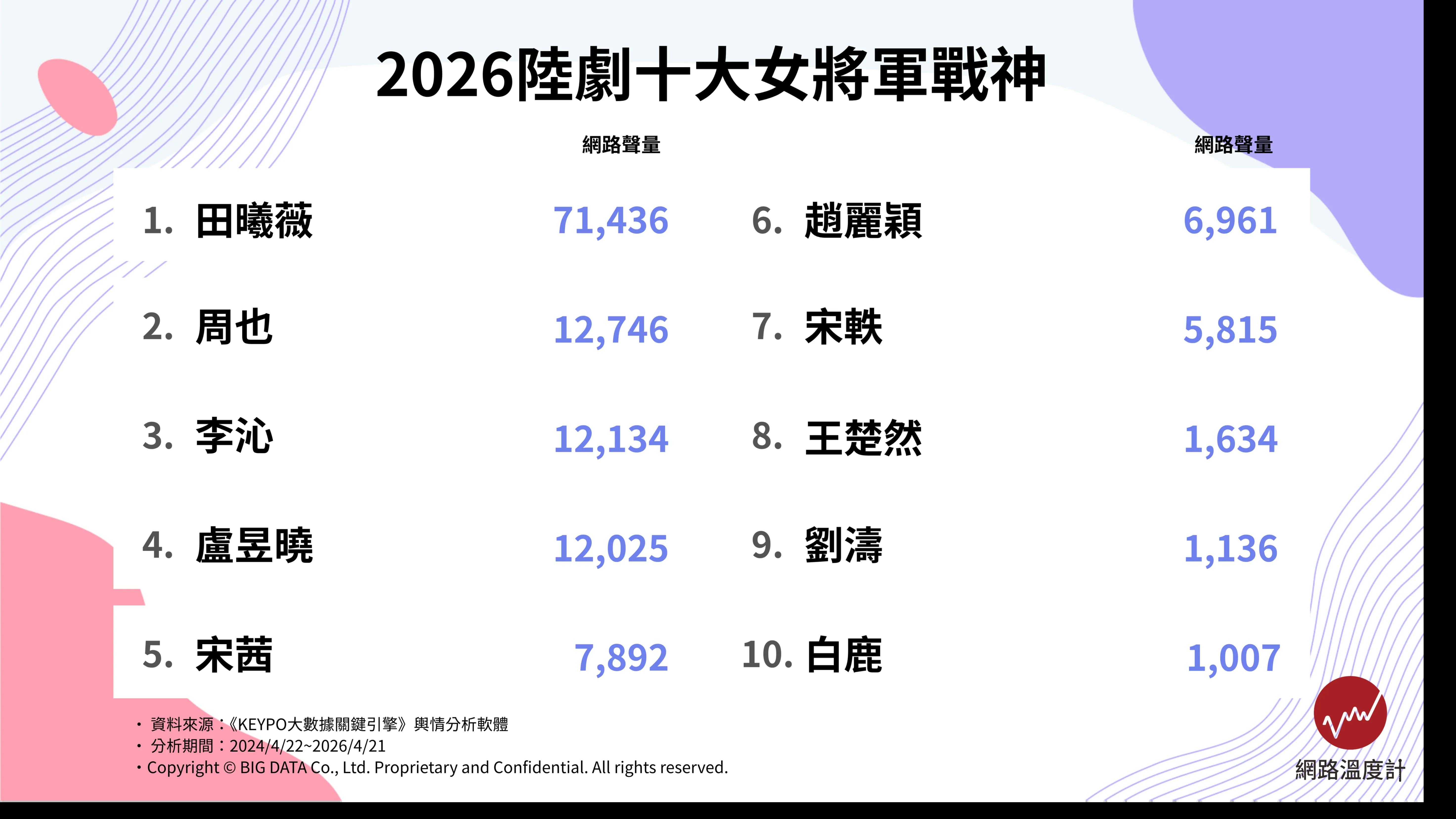 2026陸劇十大女將軍戰神。(圖/網路溫度計提供)