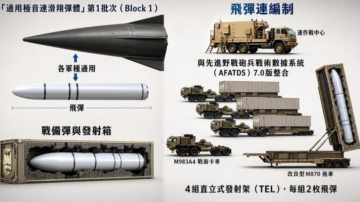 「暗鷹」系統包括發射器、火箭推進器、極音速滑翔載具,單套造價據稱13億台幣。(圖/AI生成圖表、美國陸軍公開資料)