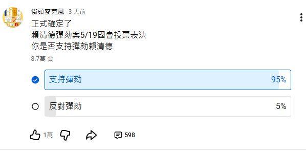 有一項網路投票詢問民眾看法,是否支持彈劾總統。(圖/翻攝《街頭麥克風》YouTube頻道)