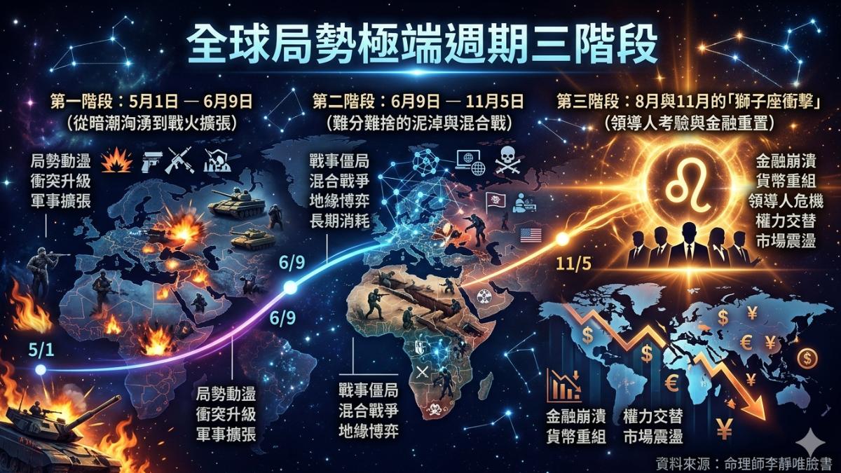 李靜唯分析,未來半年局勢恐分3階段演變。(示意圖/AI生成圖)