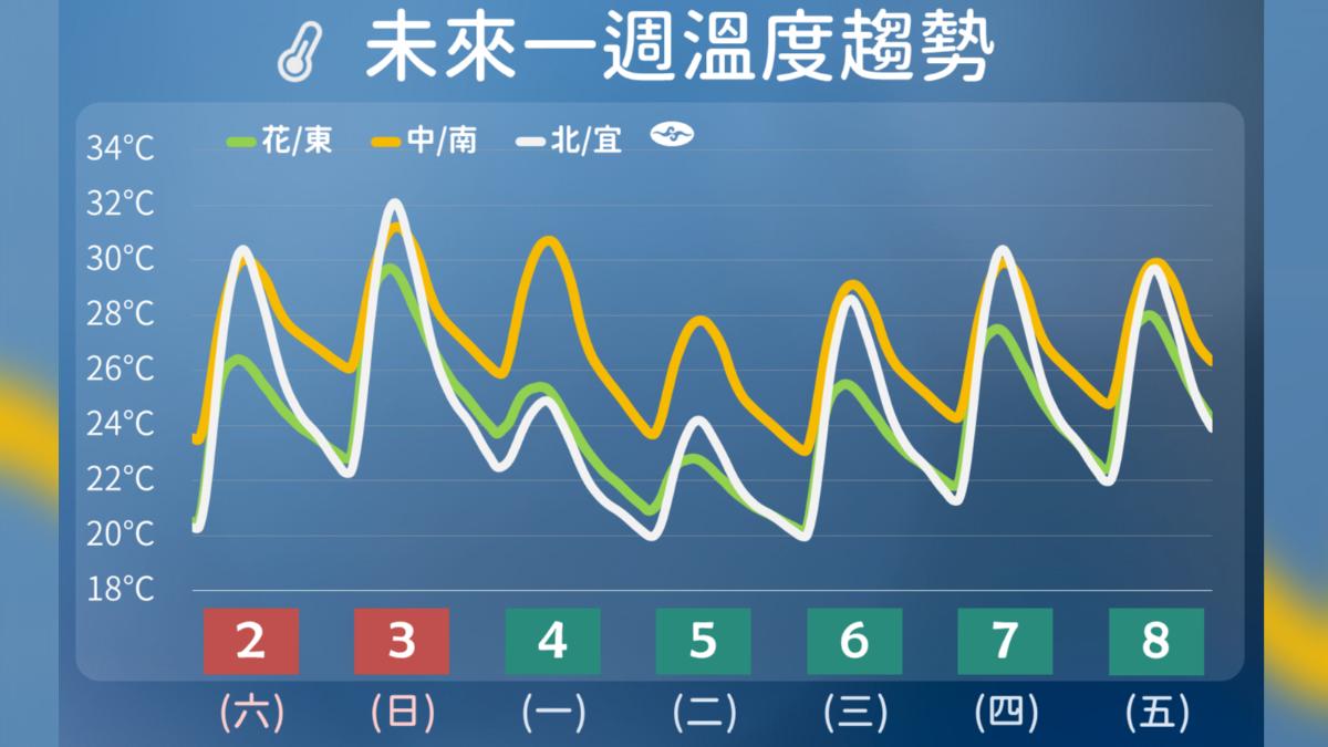 未來一周溫度趨勢。(圖/中央氣象署)