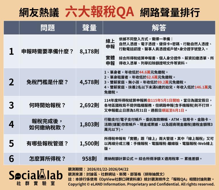 網友熱議六大報稅問答網路聲量排行。(圖/社群實驗室)