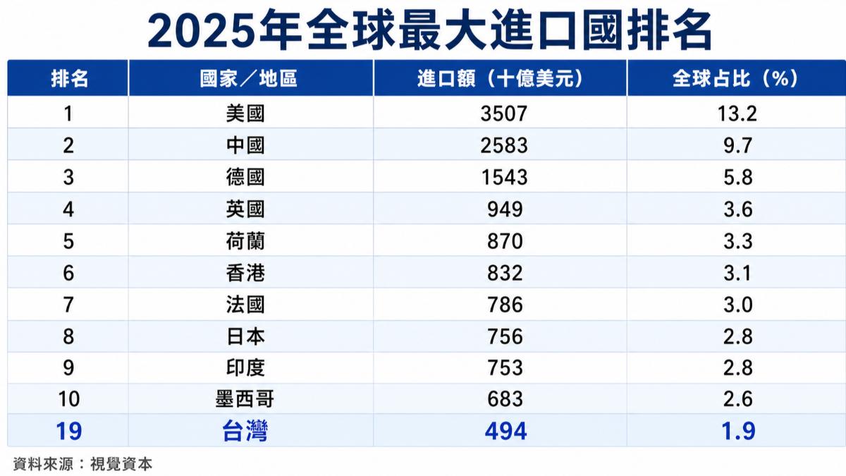 全球最大進口國排行出爐！美中分佔前2名　台灣名次曝