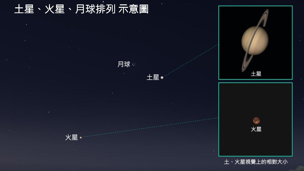 土星、火星、月球排列示意圖。(圖/台北天文館)