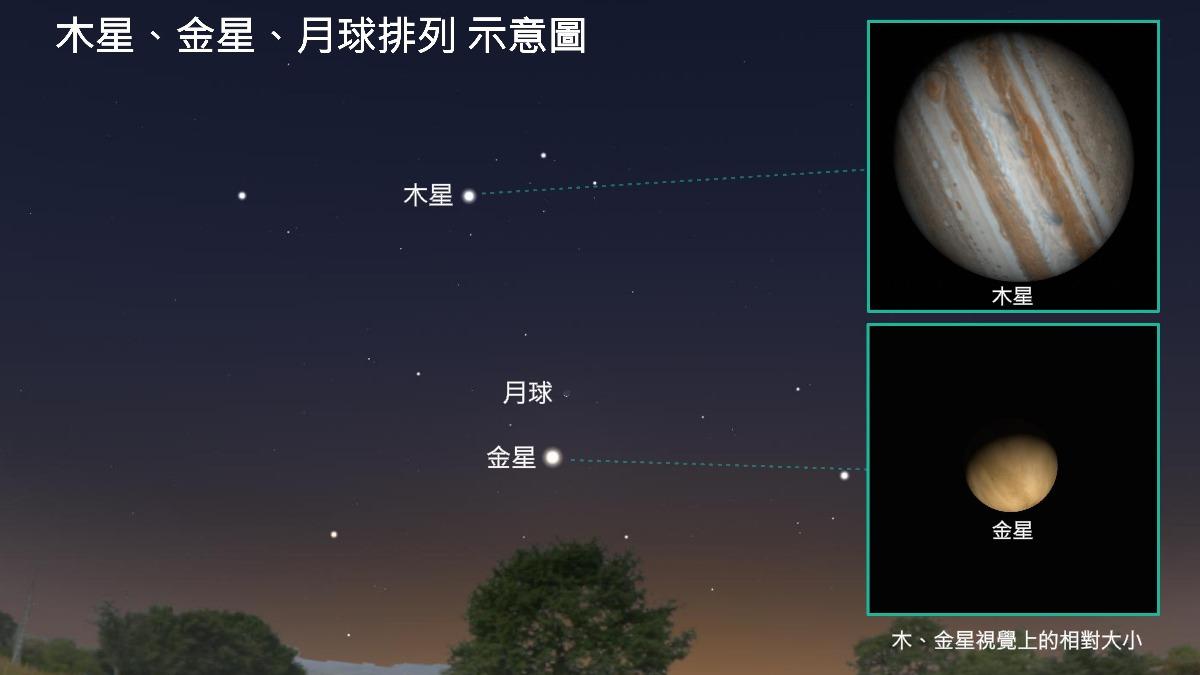 木星、金星、月球排列示意圖。（圖／台北天文館）