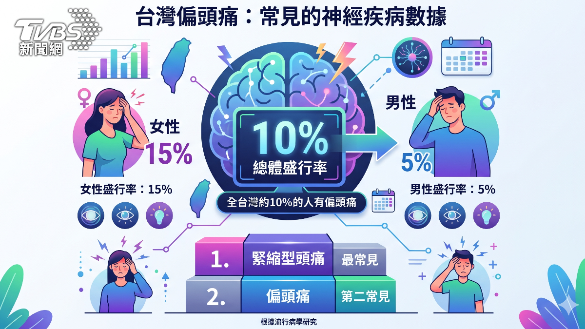 偏頭痛是病!痛起來要人命...青壯年注意 出現「這症狀」速就醫!(圖/TVBS)