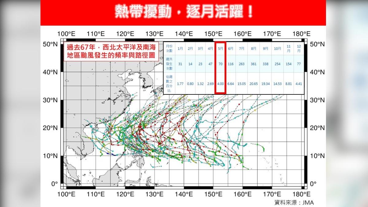 5月颱風醞釀中!關島「熱帶擾動」訊號再現 專家曝對台影響