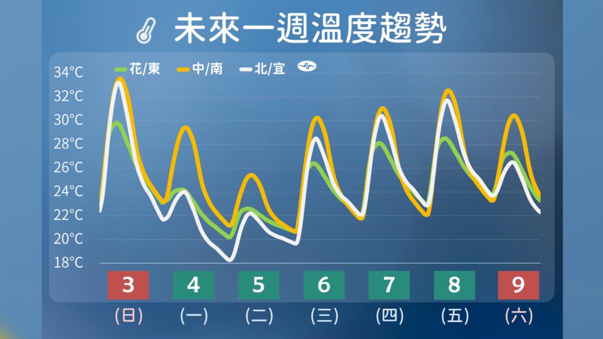 未來一周溫度趨勢。(圖/氣象署)