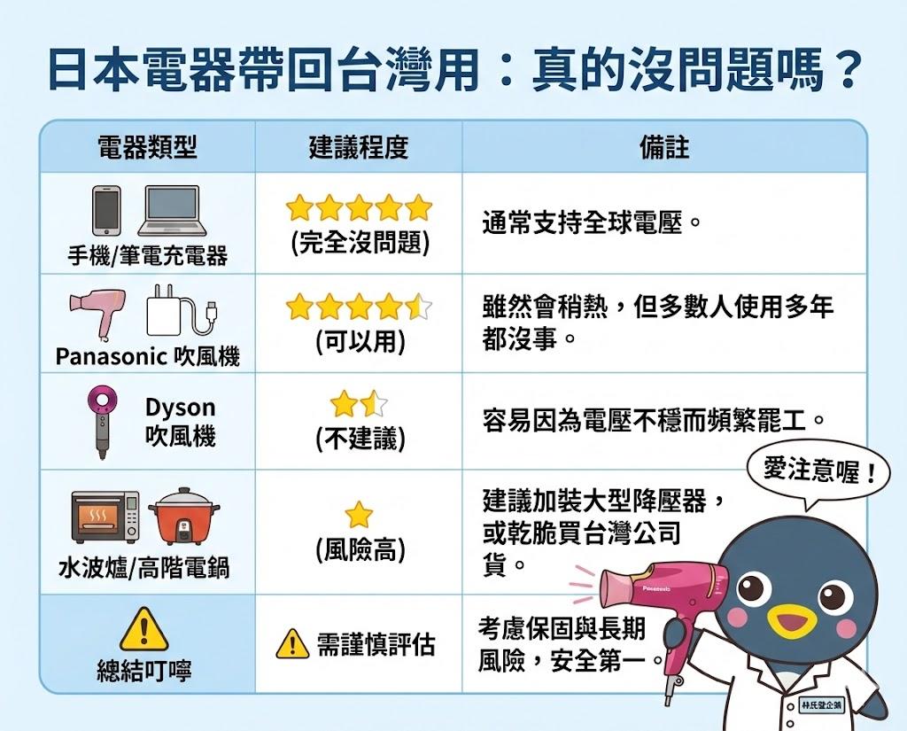 可帶回台灣的電器。（圖／翻攝自臉書「日本自助旅遊中毒者」）